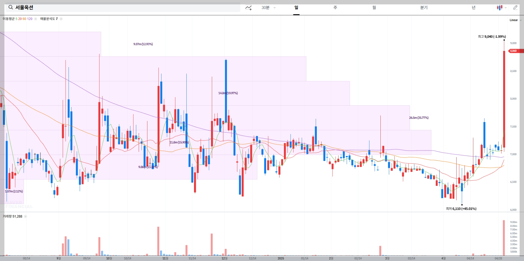 서울옥션 주가 실시간 차트