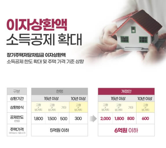 연말정산 이자상환액 소득공제 확대정책