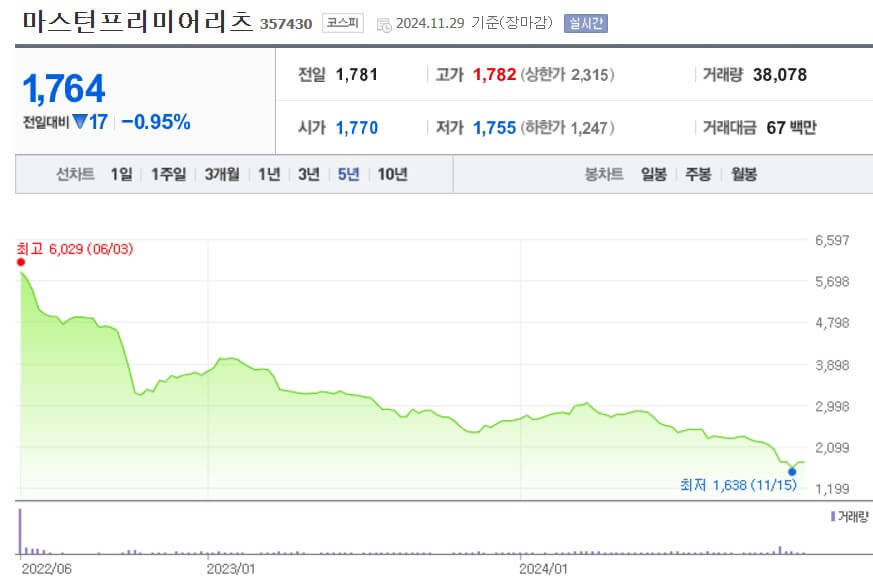 마스턴프리미어리츠 주가