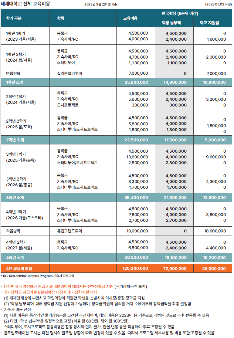 티재대학교 전체 교육비용