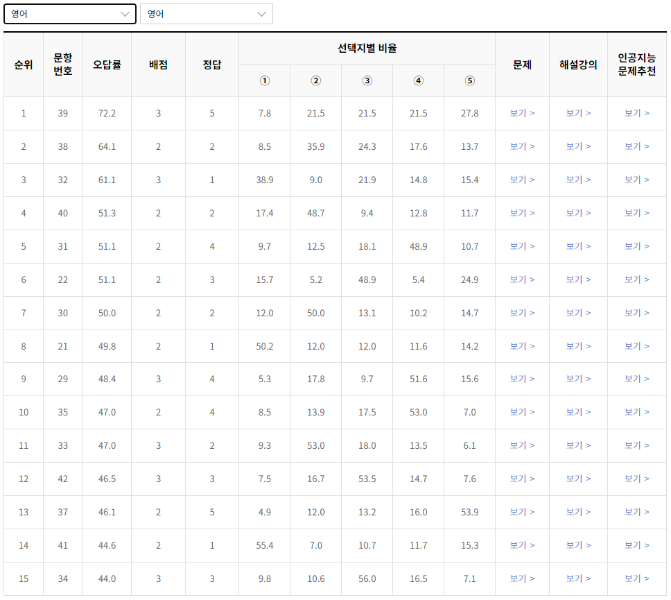 2023-6월-고1-모의고사-영어-오답률-높은-문항