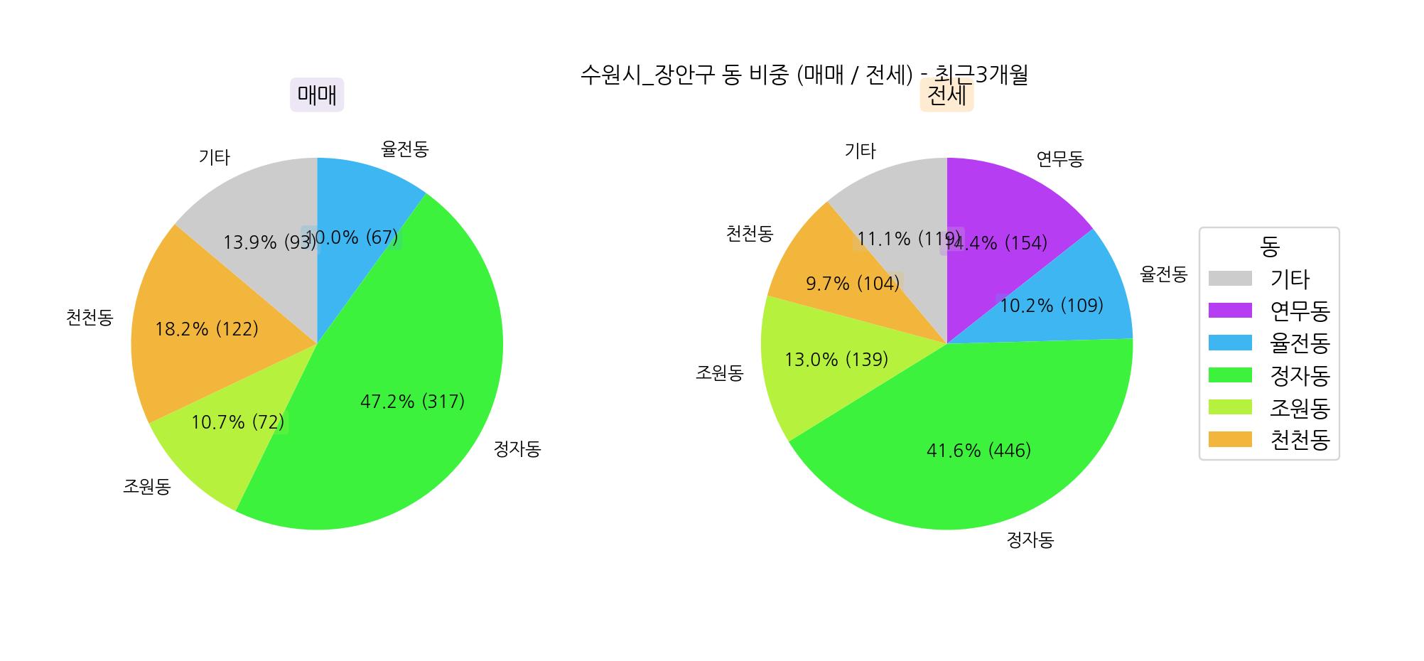수원시 장안구 5-8월