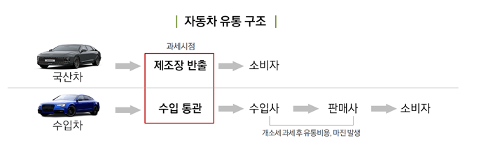국산차개별소비세과세표준개선