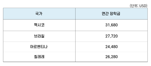 중남미지역