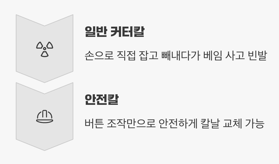 숨겨진 칼날, 안전한 교체