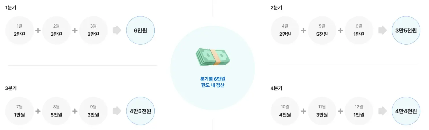 경기도 어린이청소년 교통비 지원금 신청방법, 지급시기