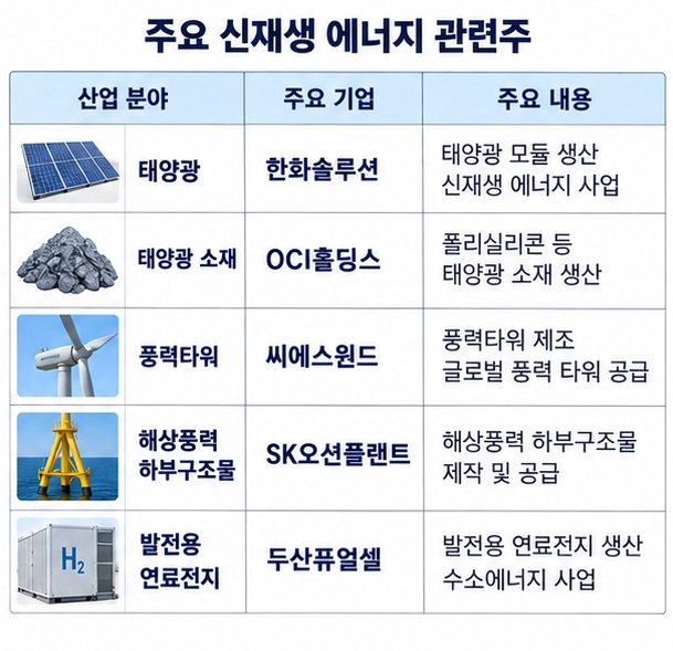 태양광 태양광 소재 풍력 해상풍력 연료전지 분야와 대표 상장사를 표로 비교한 이미지