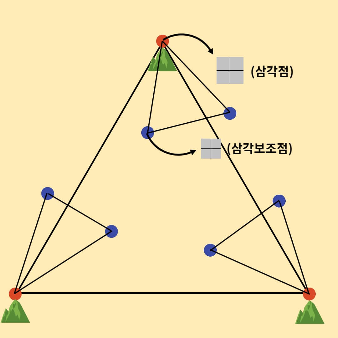 산에-있는-삼각점으로부터-삼각보조점을-매설