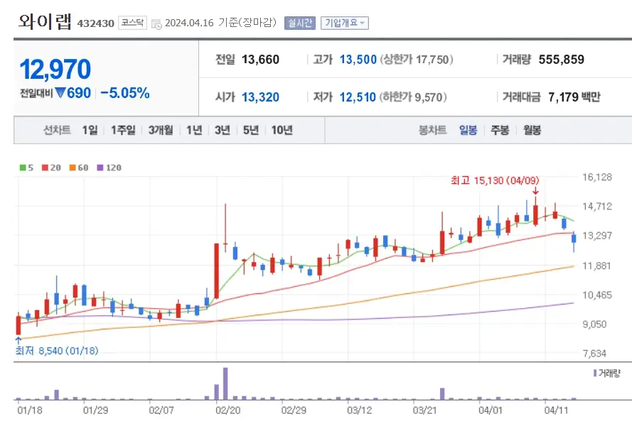 와이랩 주가분석 전망 투자전략