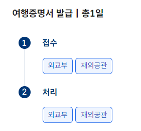 여권 신청부터 수령까지 총정리