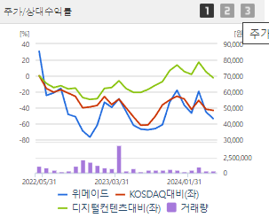 위메이드 주가 전망 목표주가 배당금
