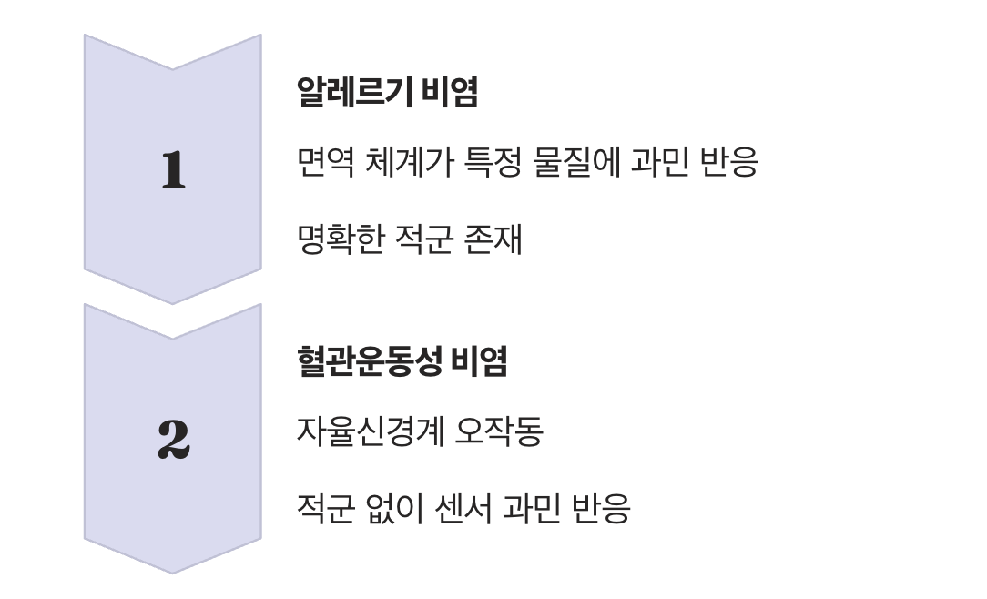 적군이 없는 싸움, 알레르기와 다른 점