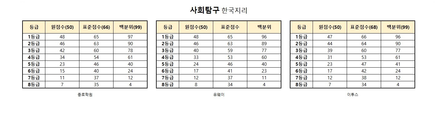 수능 등급컷