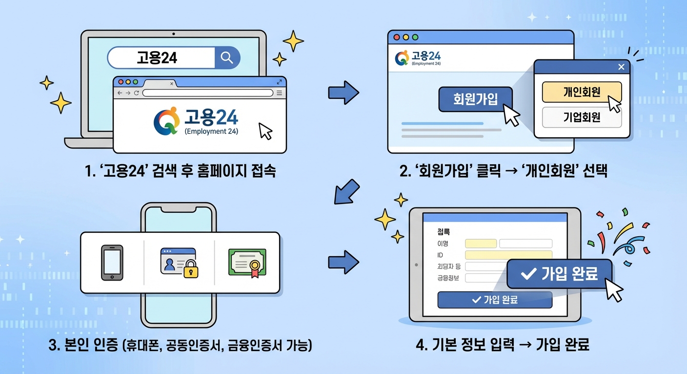 실업급여 신청절차