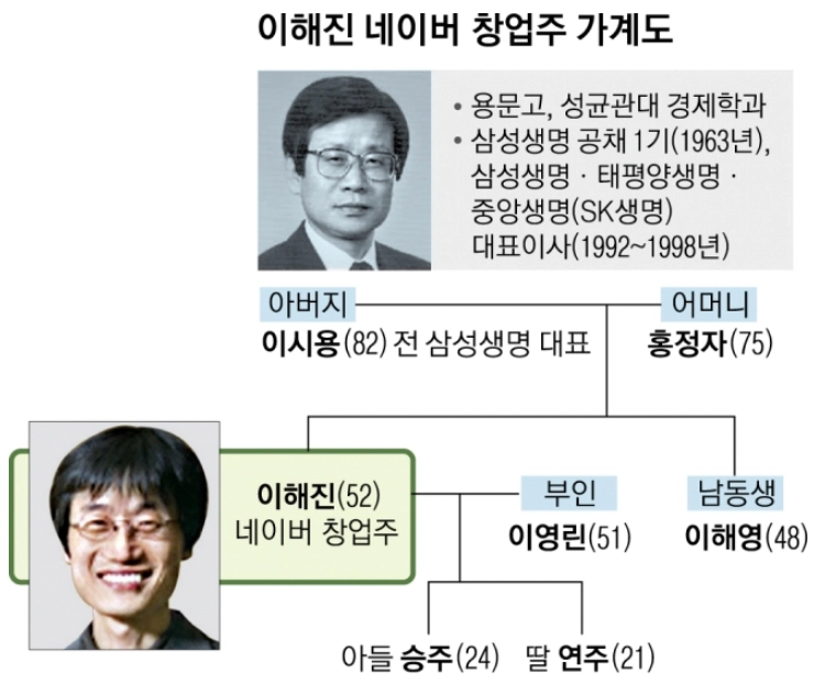 이해진 프로필 나이 고향 학력 재산 가족 가계도