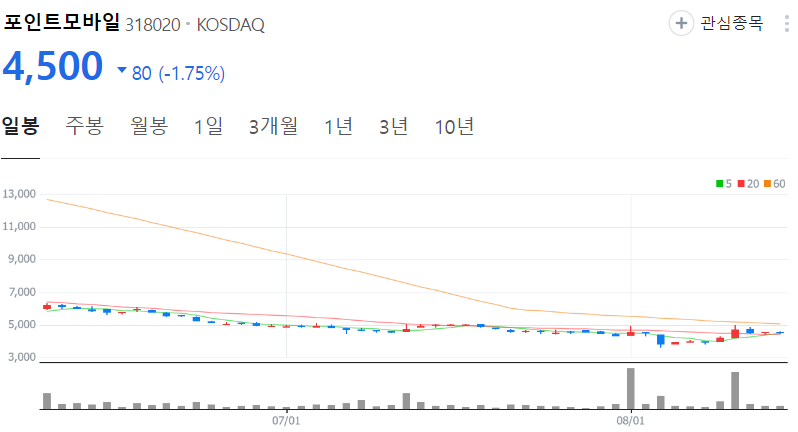 포인트모바일-주가-일봉