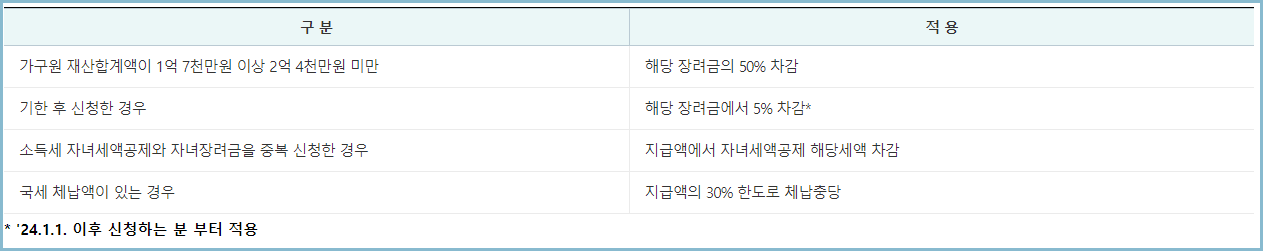 근로장려금-지급액-감액-충당
