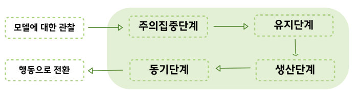 관찰학습 단계