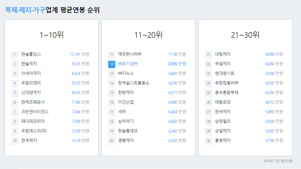 동화기업-연봉-합격자 스펙-신입초봉-외국어능력