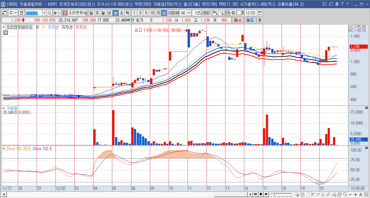 오리엔트바이오 주가 전망 이재명 관련주