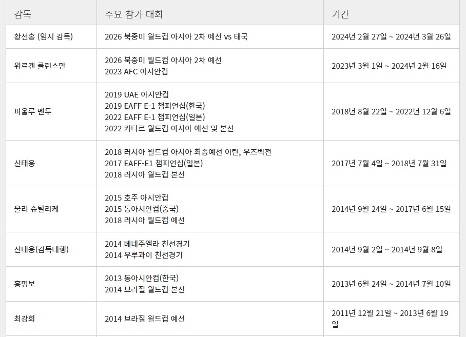 2011년 - 최근 역대 대표팀 감독 (남자 축구 A매치 국가대표팀)