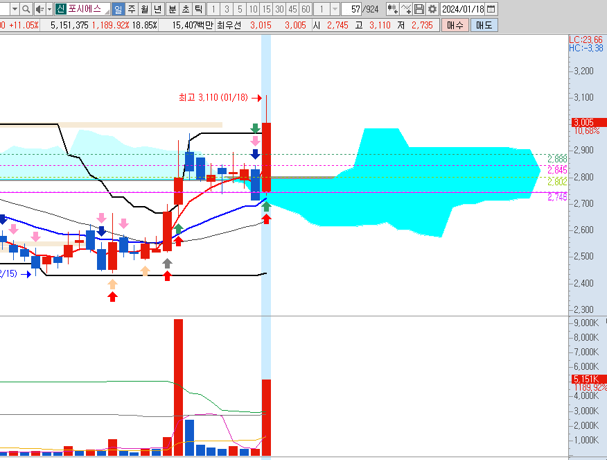 포시에스-일봉-45분봉-1분봉