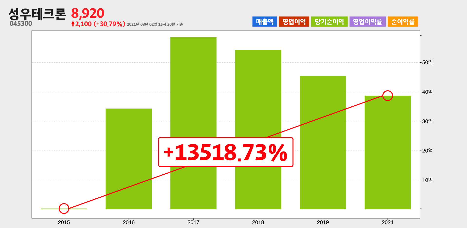 성우테크론 순이익