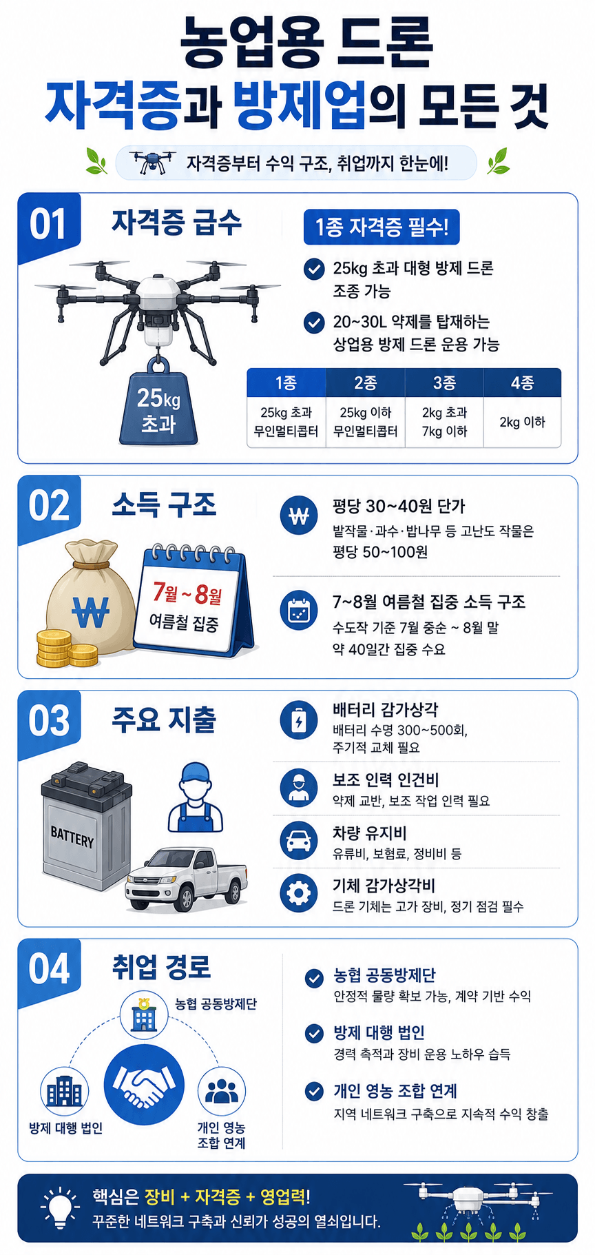 인포그래픽 농업용 드론 자격증과 방제업