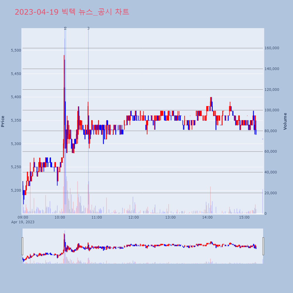 빅텍_뉴스공시차트