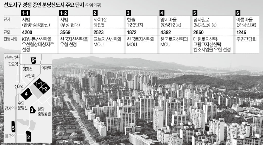 분당 재건축 선도지구, 추가분담금 고려 시 어디로 선정될까?