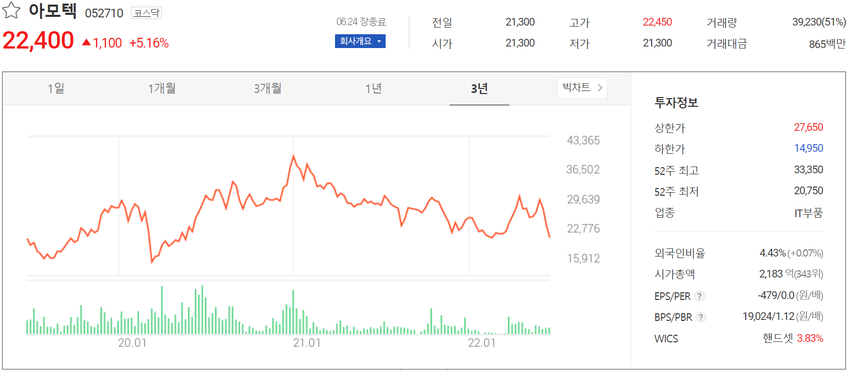 아모텍 - 주가 정보 (2022.06.24)