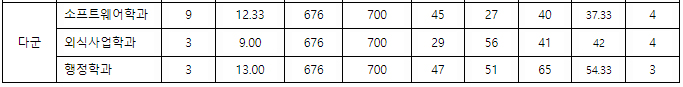 경동대정시다군결과