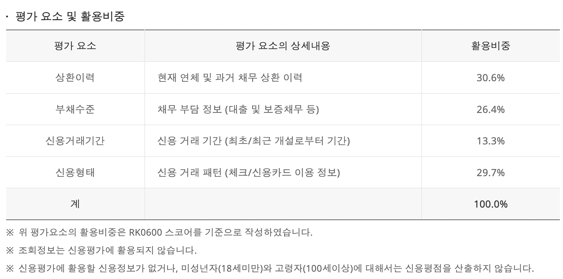 나이스 신용점수 평가 기준 공시 스크린샷 이미지
