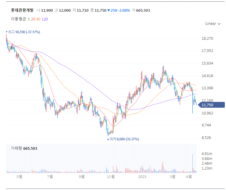 롯데관관개발-일봉차트