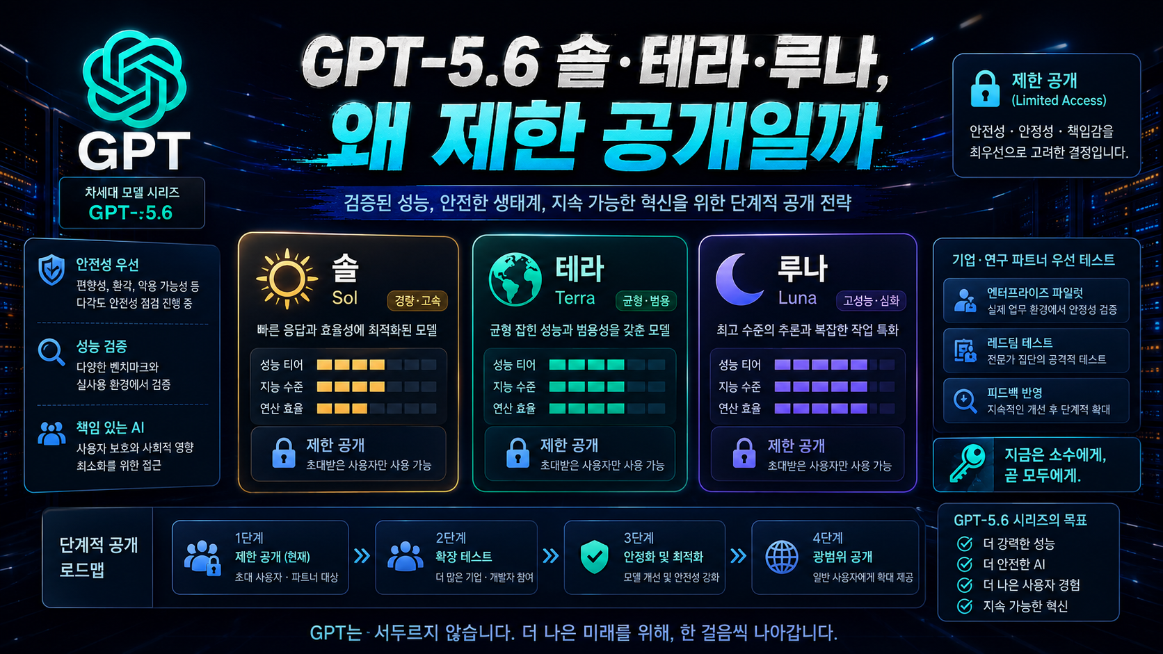 GPT-5.6 솔&middot;테라&middot;루나 이미지