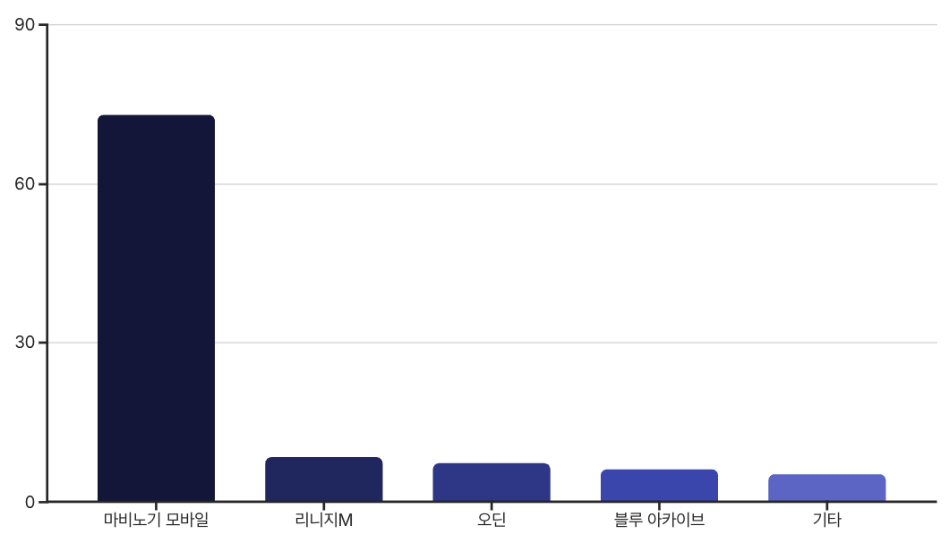 마비노기 모바일 - MMORPG장르에서 10대 월간 활성 이용자 수(MAU) 1위 - 다른 게임들 비교 차트