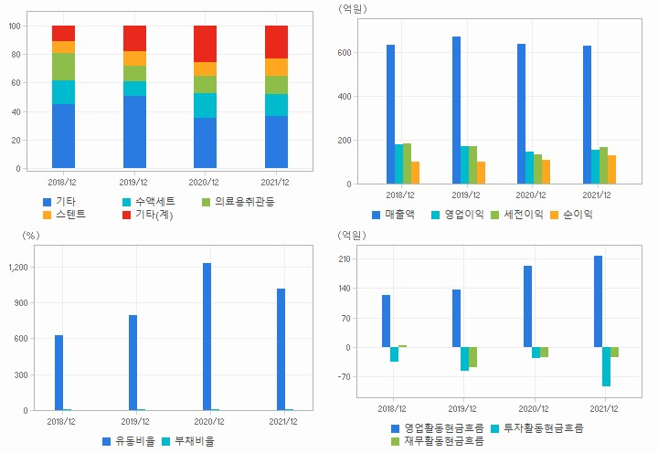 세운메디칼 재무분석
