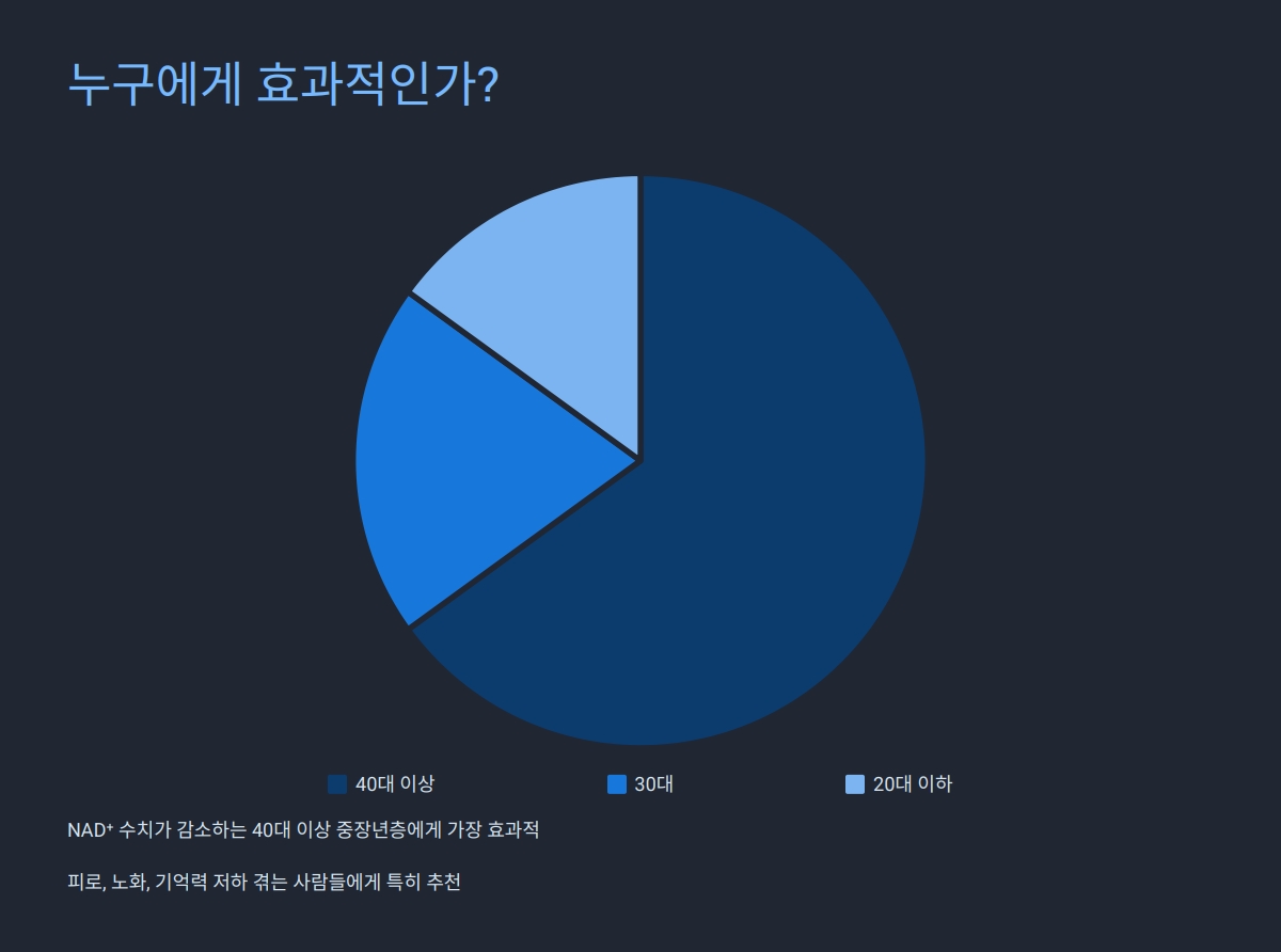 NMN 영양제 효능
