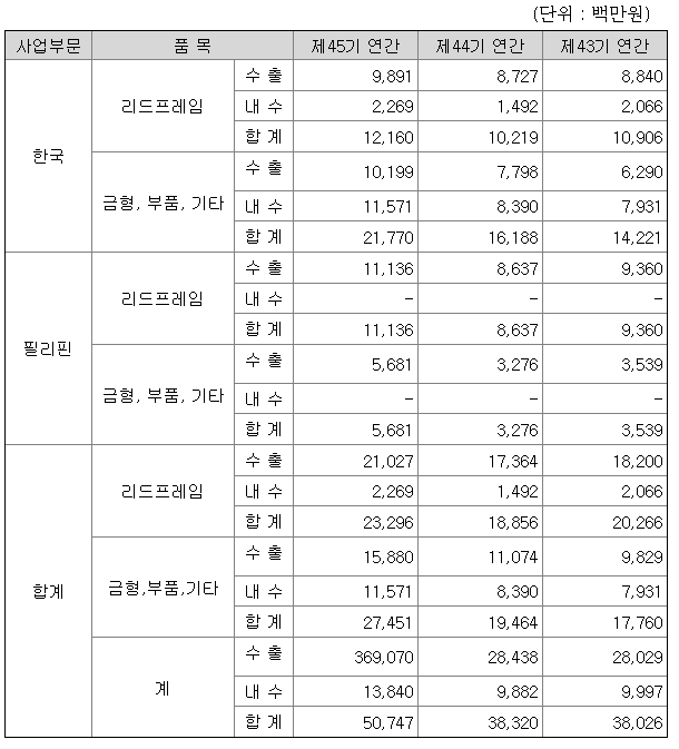 피에스엠씨 2021년 매출액 분석
