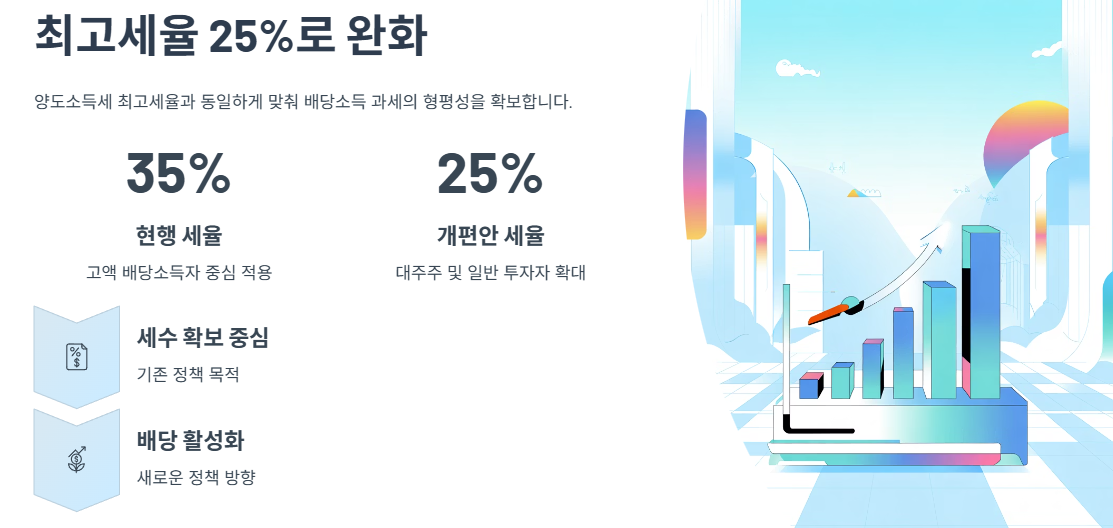 최고세율 25%로 완화, 구체적 변화는?