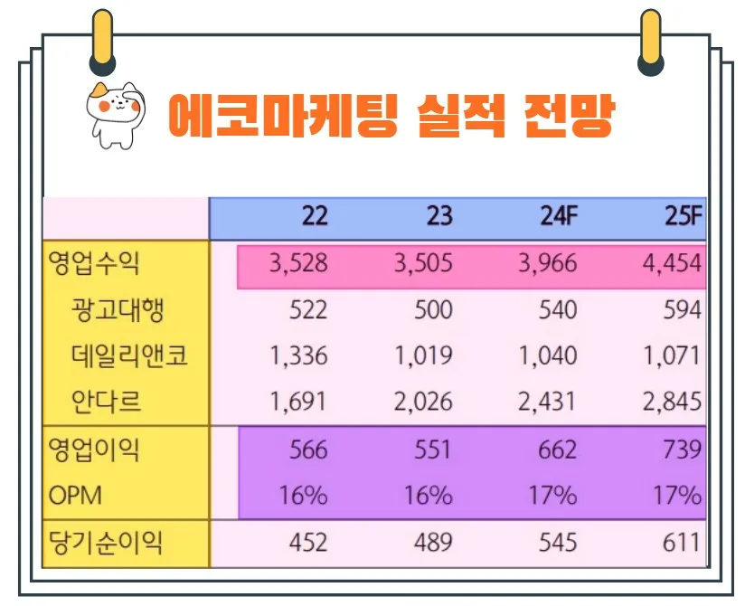 에코마케팅실적