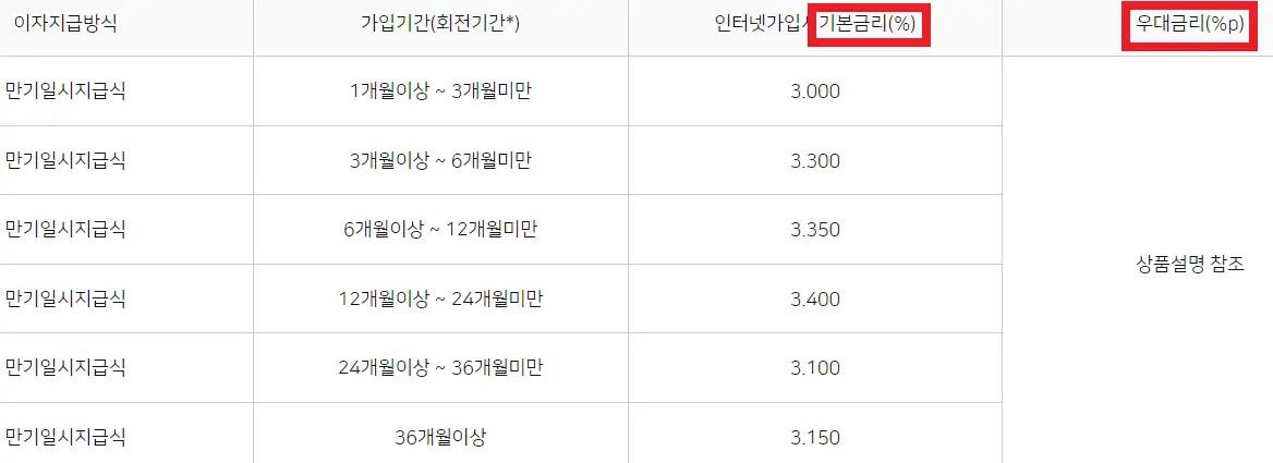 NH올원e예금 금리표입니다.