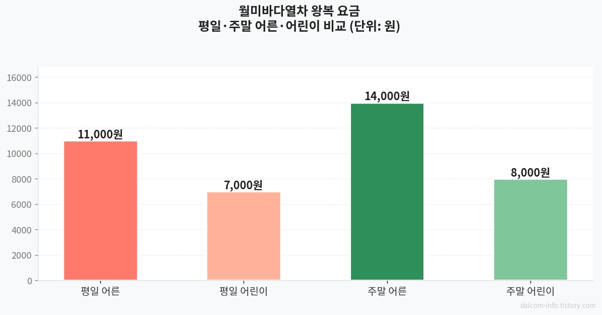 월미바다열차 요금 비교
