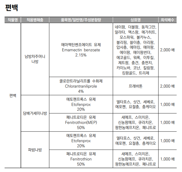 생활권 수목별 농약등록 현황 - 편백