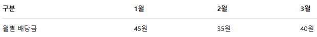타이거 미국 배당 다우존스 (타미당) 월별 배당금