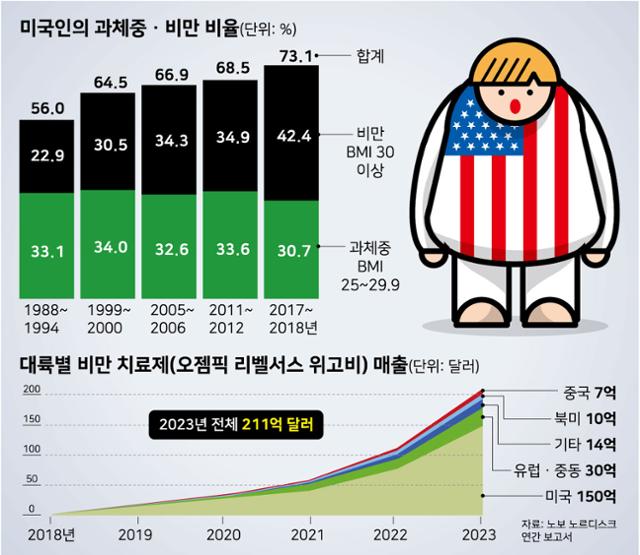 미국인의 과체중&#44; 비만 비율