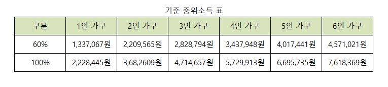 기준 중위소득표