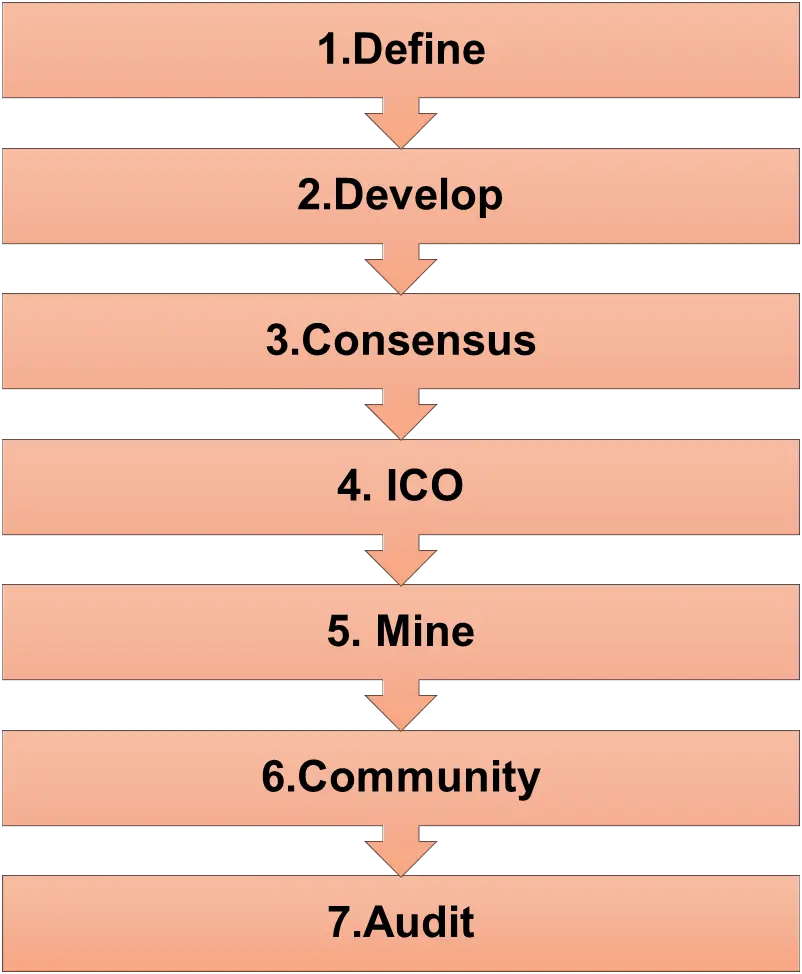 암호화폐 발행 7단계