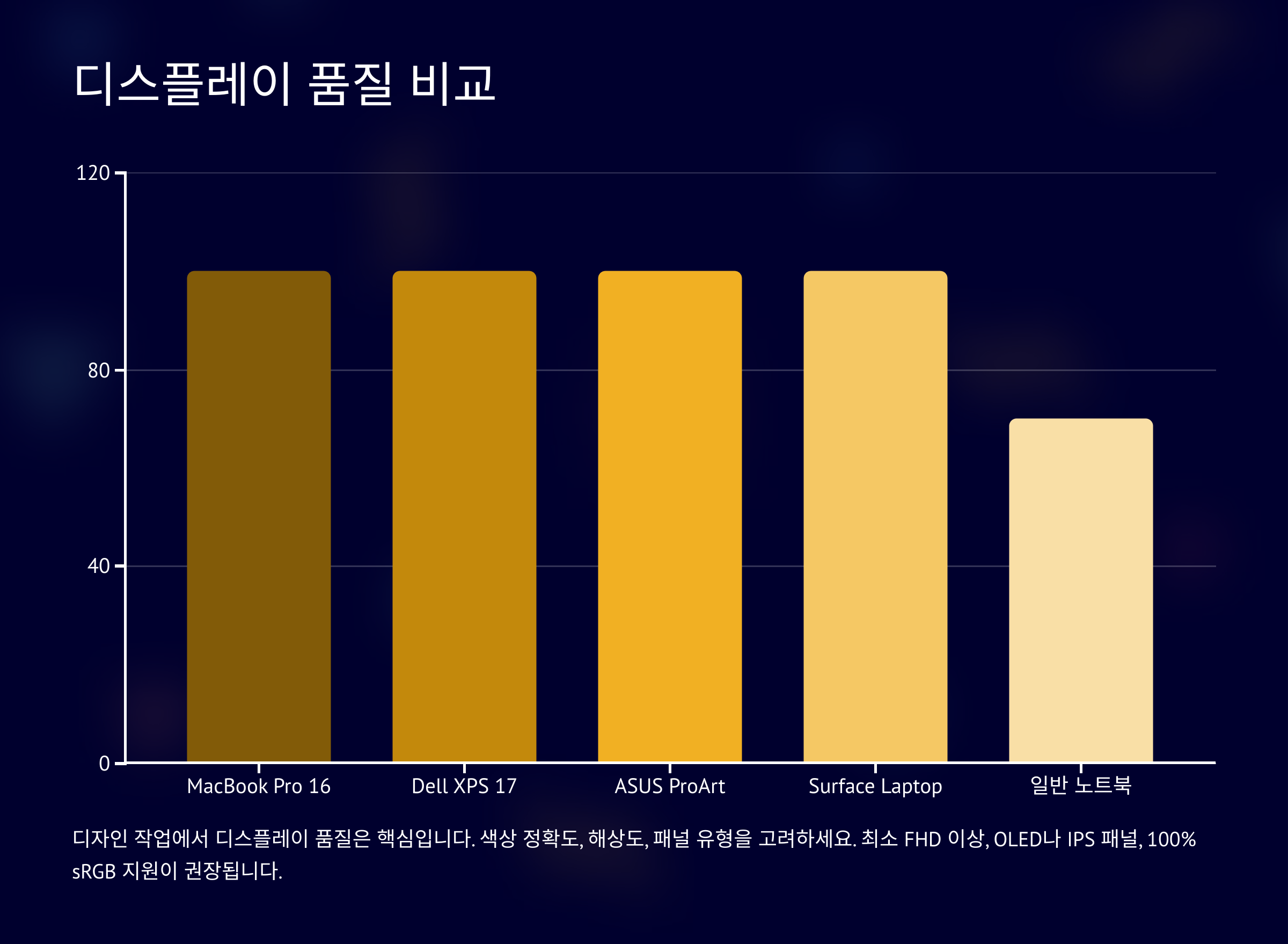 디스플레이 품질 비교
