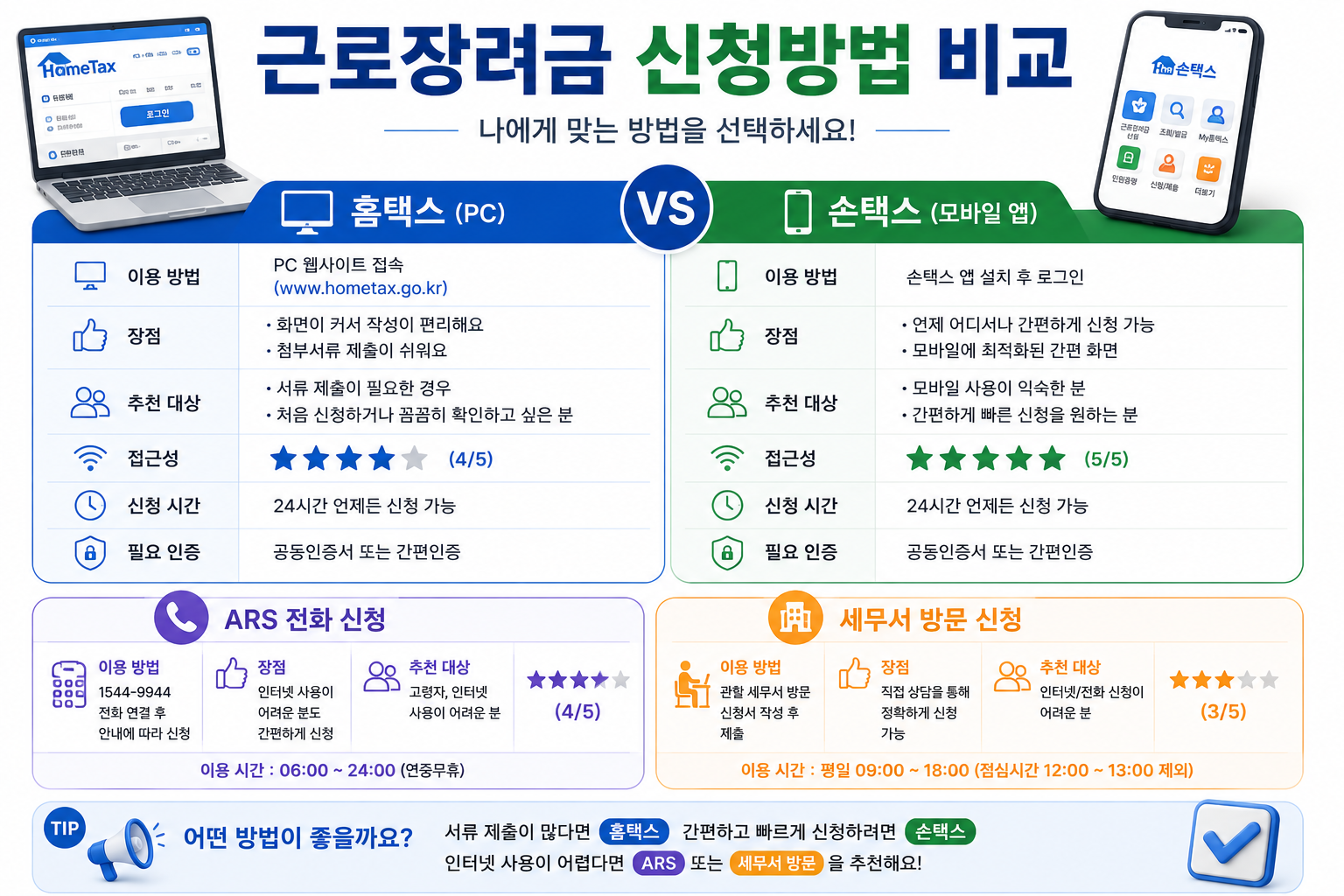 근로장려금-홈택스-손택스-ARS-세무서-신청방법-비교